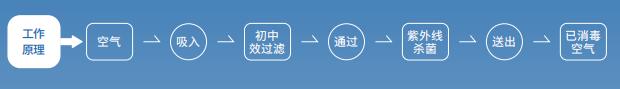 紫外线空气消毒机消杀空气原理流程图 紫外线空气消毒机消杀空气原理流程图