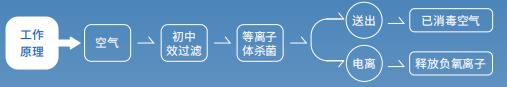 柜式等离子空气消毒机主要结构与工作原理图 柜式等离子空气消毒机主要结构与工作原理图